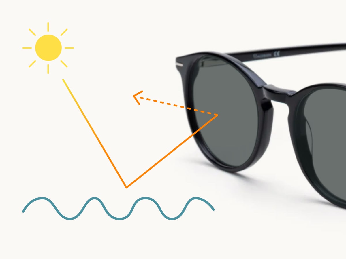 Grafisk illustrasjon som demonstrerer retningen av lys i polariserte solbriller.